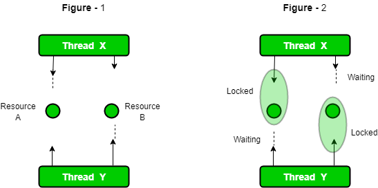 Oracle deadlock как найти