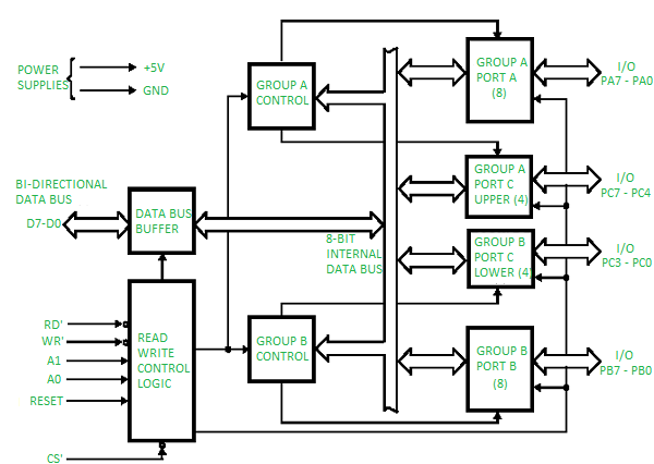 Programmable peripheral interface 8255 - GeeksforGeeks block diagram 8086 