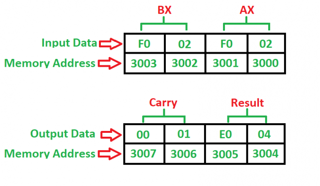 8086 program to add two 16 bit numbers with or without carry 