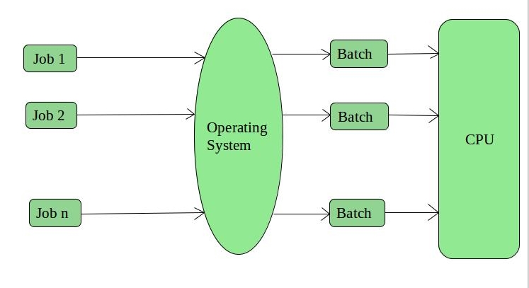 Disadvantages of linux operating system