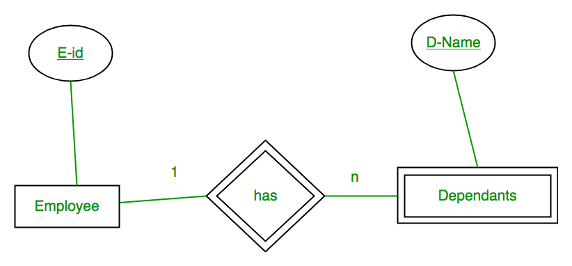 Mapping from ER Model to Relational Model - GeeksforGeeks