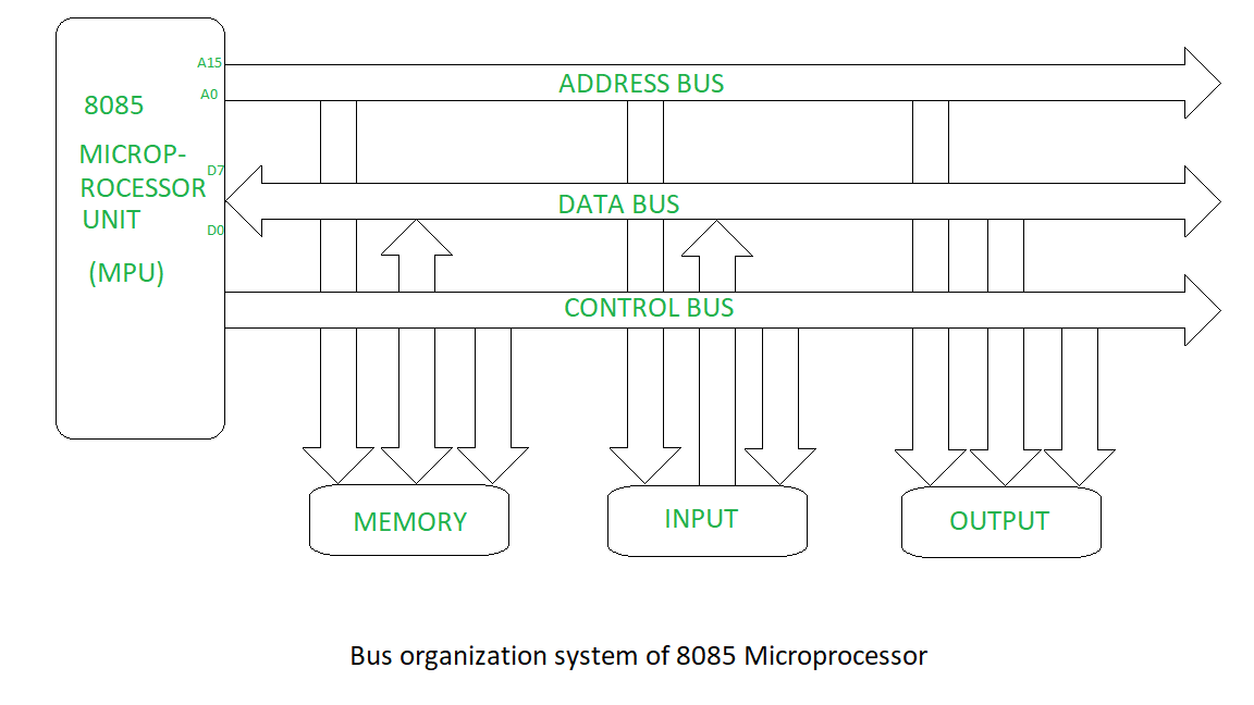 control bus in computer