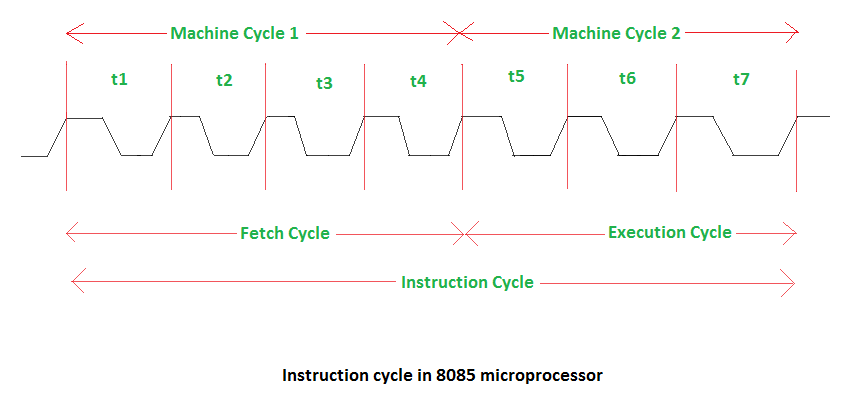 microprocessor 8085 timing diagram