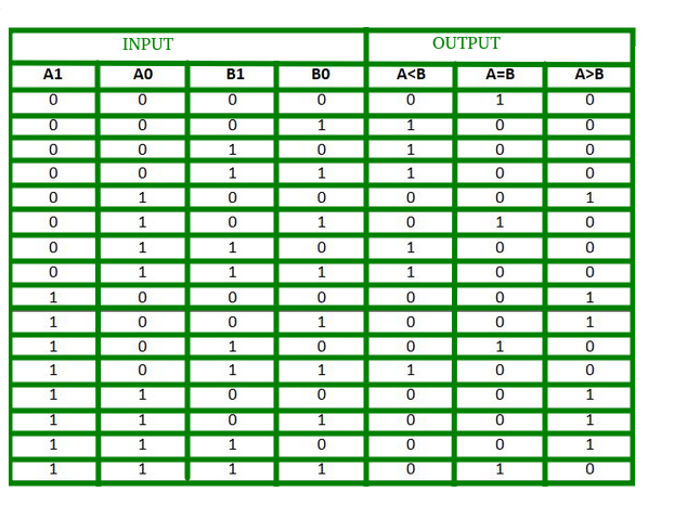 Digital logic | Magnitude Comparator - GeeksforGeeks