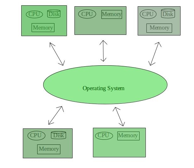 Os verteraorganic. Distributed operating System. Types of operating Systems. Types of os. Distributed Network operating System.