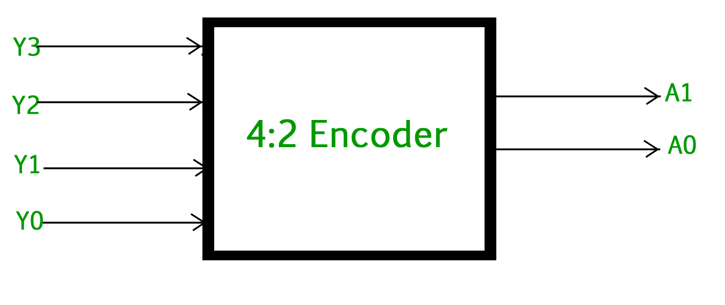 Digital logic | Encoder - GeeksforGeeks encoder logic diagram and truth table 