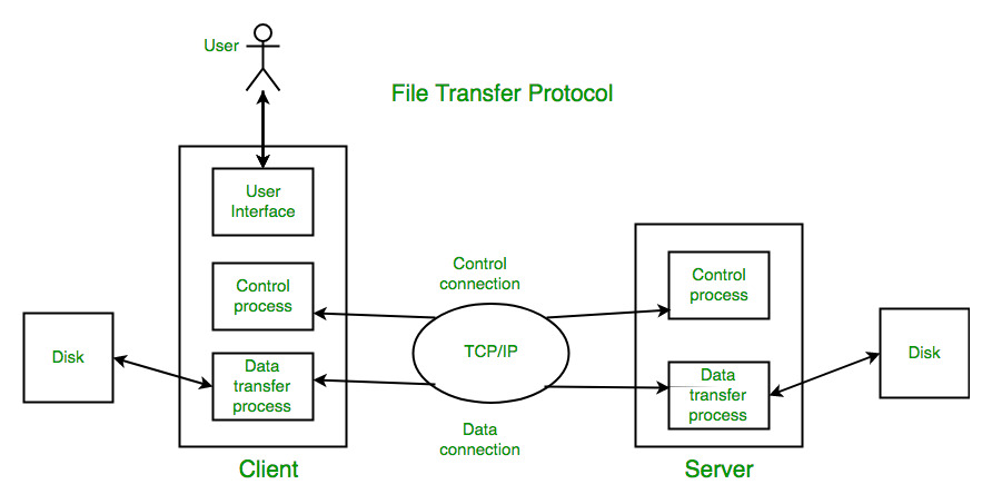 gcp ftp server