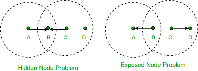 Hidden and exposed terminal problem in mobile computing ppt