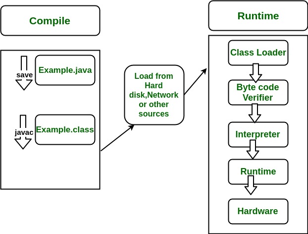 interpreter and runtime