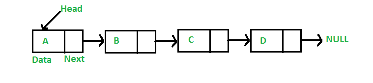 linked list stack java see all element