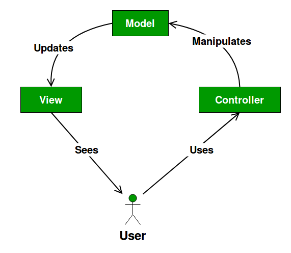 MVC Design Pattern - GeeksforGeeks