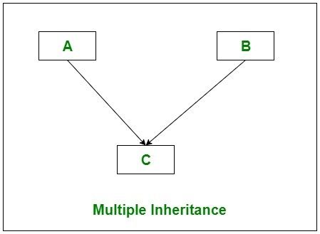 multiple inheritance geeksforgeeks sharp
