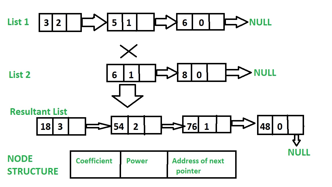 multiplication-of-two-polynomials-using-linked-list-geeksforgeeks