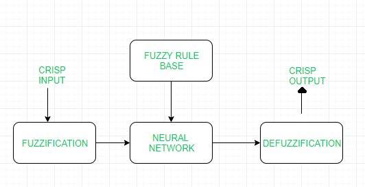 Fuzzy neural network