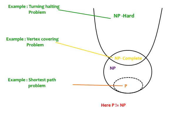 Np problem example