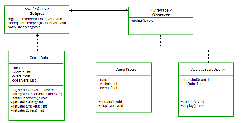 Observer Pattern | Set 2 (Implementation) - GeeksforGeeks systems engineering diagram 