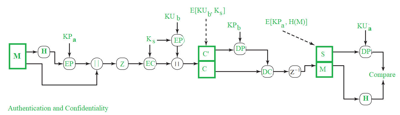 Authentication and Confidentiality services in PGP