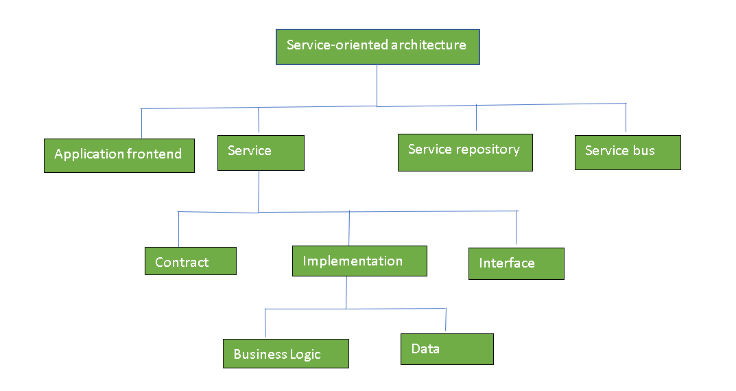 Service-Oriented Architecture - GeeksforGeeks logic flow diagram example 