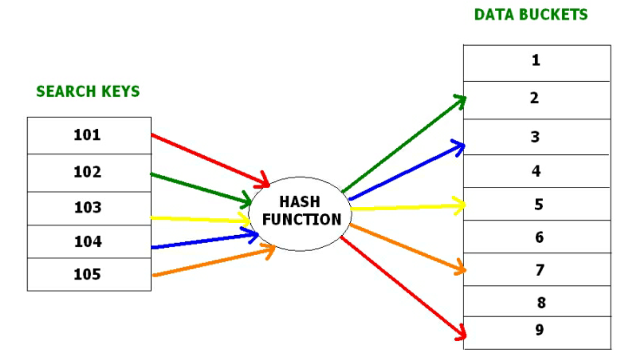 key generate hash GeeksforGeeks Hashing  DBMS in