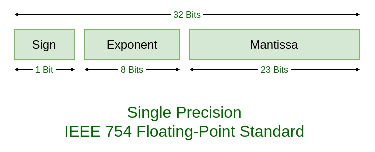 Python program to represent floating number as hexadecimal by IEEE 754