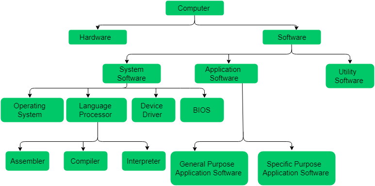 System software computer