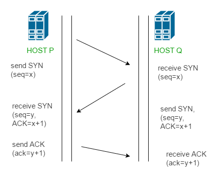 tcp syn