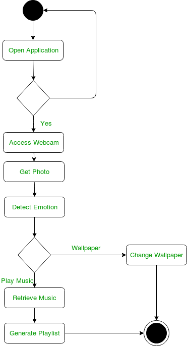 Unified Modeling Language (UML) | Activity Diagrams - GeeksforGeeks