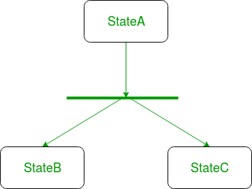 state diagram uml diagrams language modeling unified geeksforgeeks