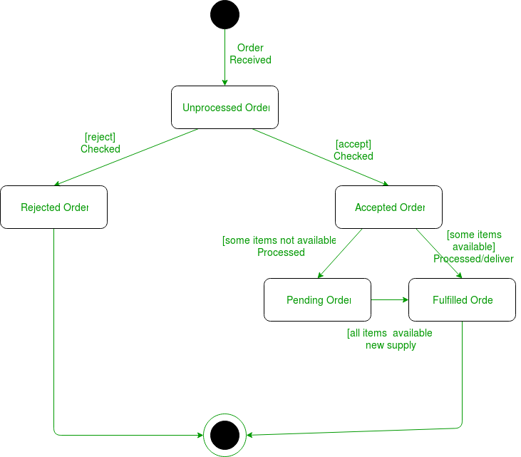 Unified Modeling Language (UML) | State Diagrams ...