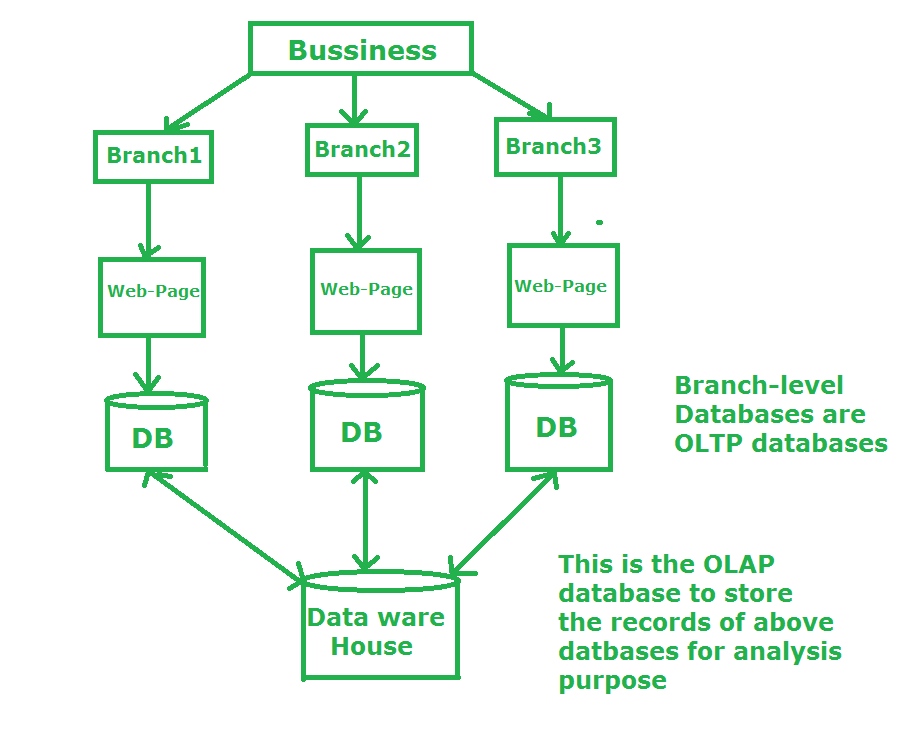 Traitement Des Transactions En Ligne Oltp Et Traitement Analytique En Ligne Olap Acervo Lima