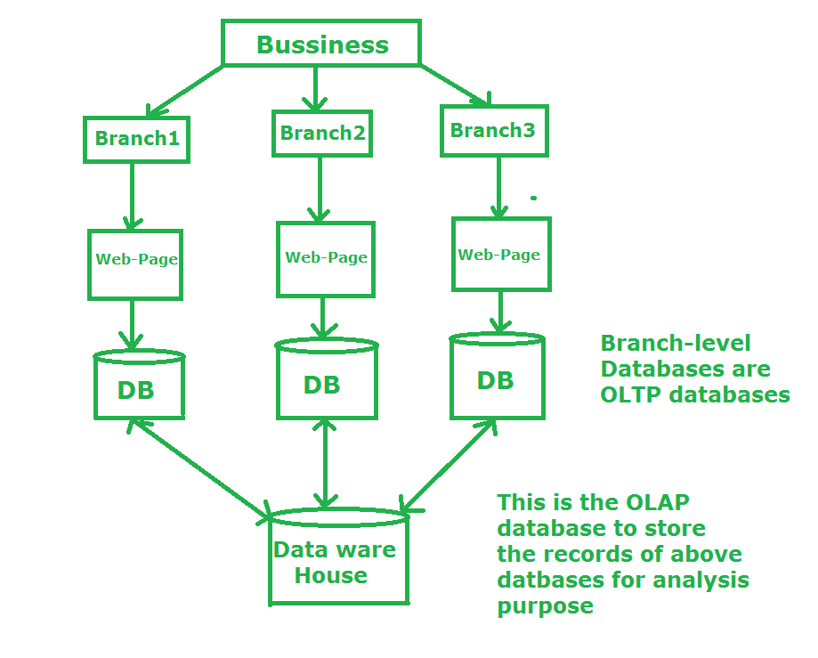 online transaction processing cycle