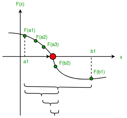 program for bisection method in fortran do loop