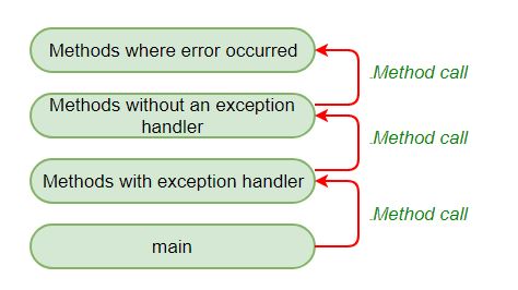 Handler method. Exceptions in c.