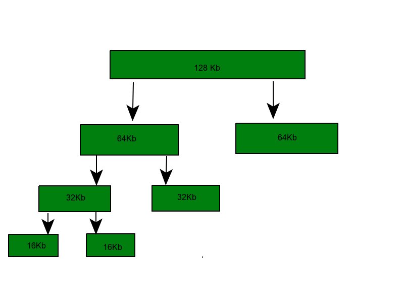 Allocating kernel memory (buddy system and slab system) - GeeksforGeeks