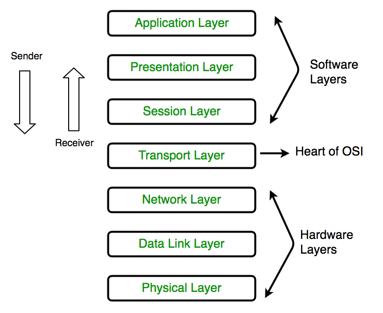 computer-network-layers-of-osi-model-geeksforgeeks