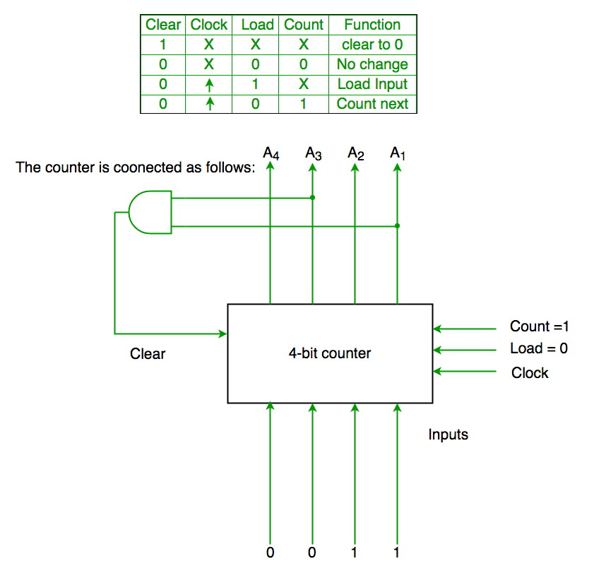 sequential logic circuit counter