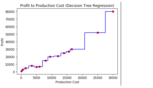Python decision tree regression using sklearn geeksforgeeks