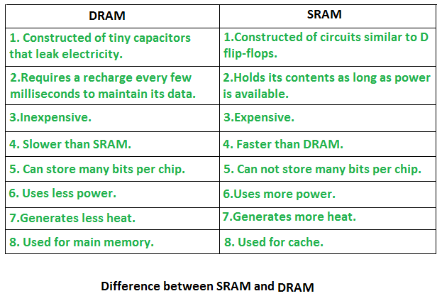 types-of-computer-memory-ram-and-rom-geeksforgeeks