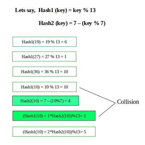 Hash java. Хэш функция java. Двойное хеширование хеш таблица. Таблица hash function. Хэш таблица c#.