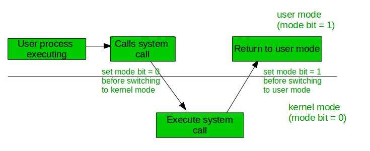 Dual Mode operations in OS