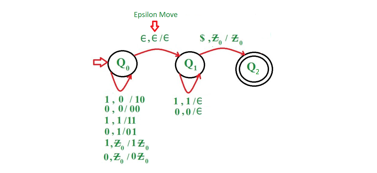 Construct Pushdown Automata For All Length Palindrome - GeeksforGeeks