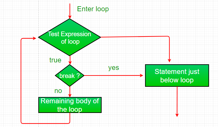 using-break-to-exit-a-loop-in-java