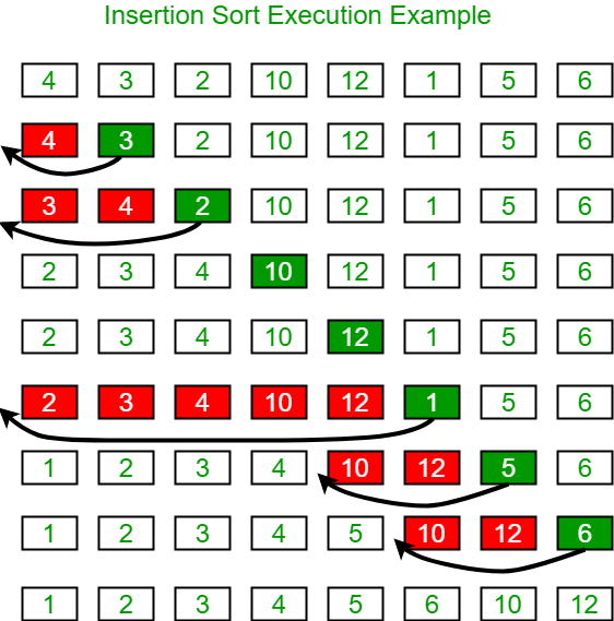 what-is-insertion-sort-write-a-java-program-to-demonstrate-it