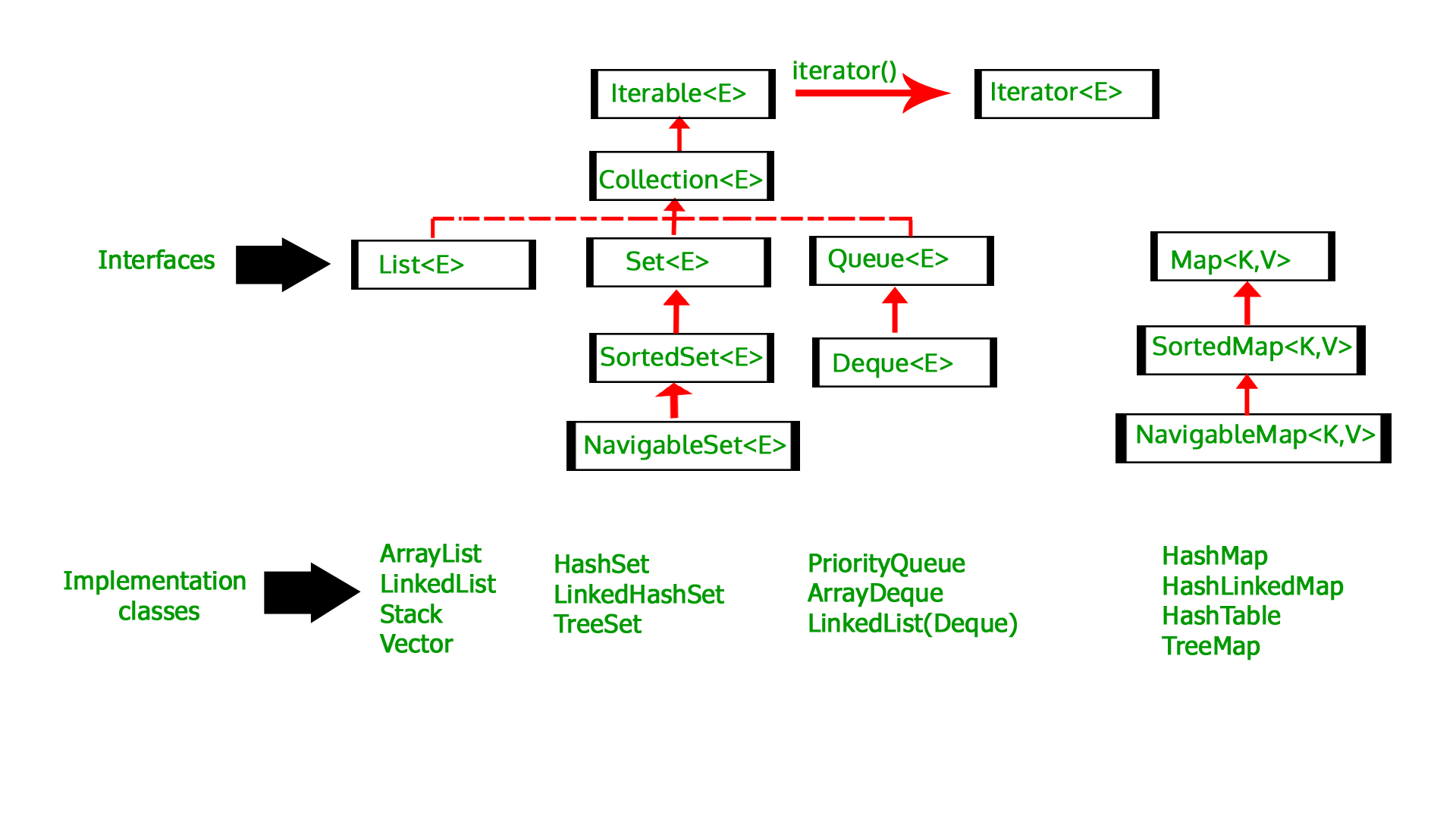 what-is-collection-framework-in-java-hierarchy-interfaces-of-java