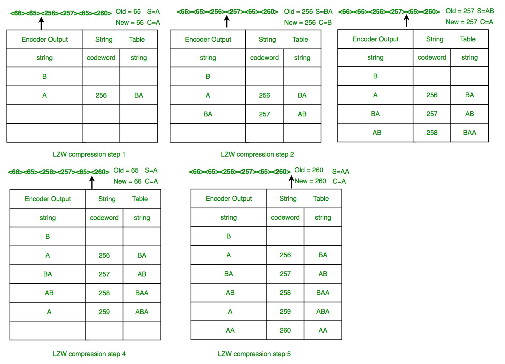 Explanation of Data Compression Algorithms With Example