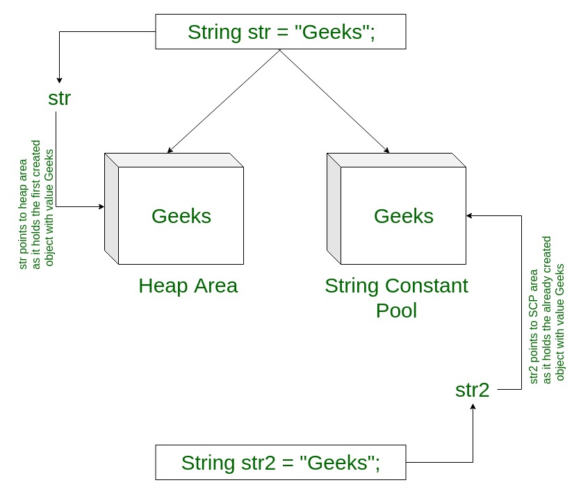 interning-of-string-in-java-geeksforgeeks