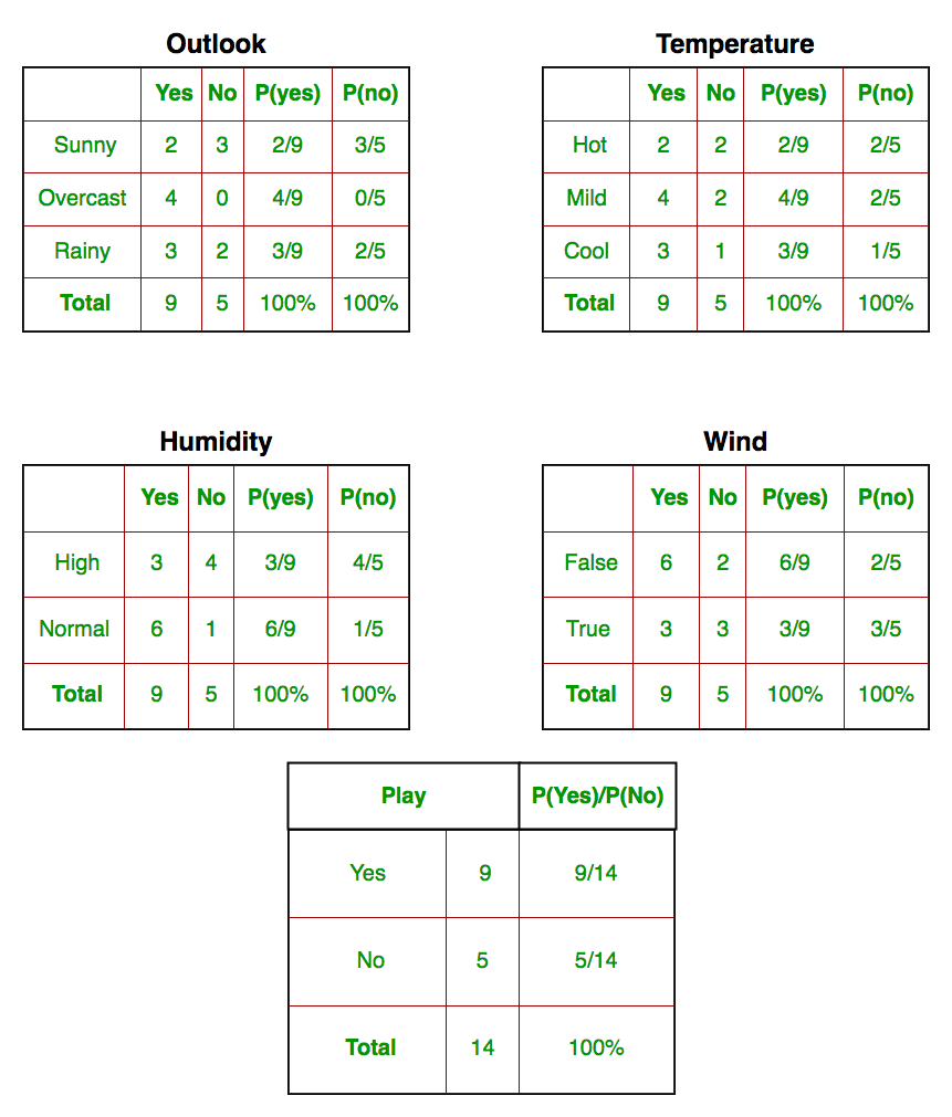 naive-bayes-classifiers-geeksforgeeks