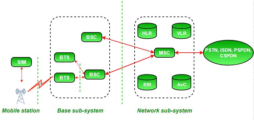 How Gsm Works Geeksforgeeks