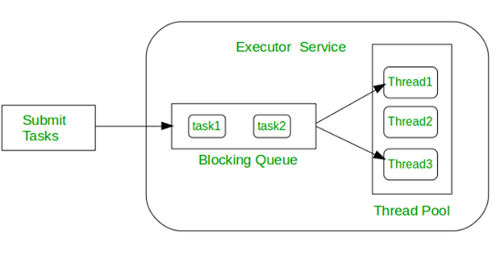 linked list stack java questions csci