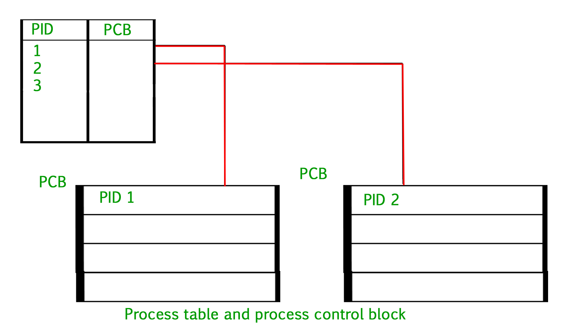 Operating System | Process Table and Process Control Block (PCB) - GeeksforGeeks